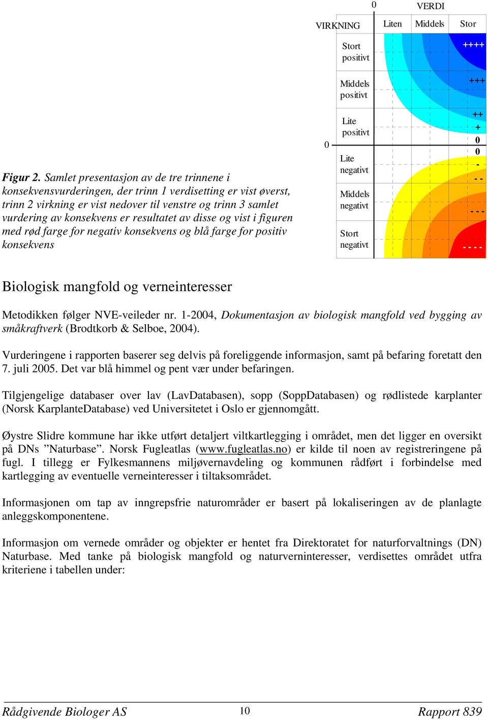 resultatet av disse og vist i figuren med rød farge for negativ konsekvens og blå farge for positiv konsekvens 0 Lite positivt Lite negativt Middels negativt Stort negativt ++ + 0 0 - - - - - - - - -