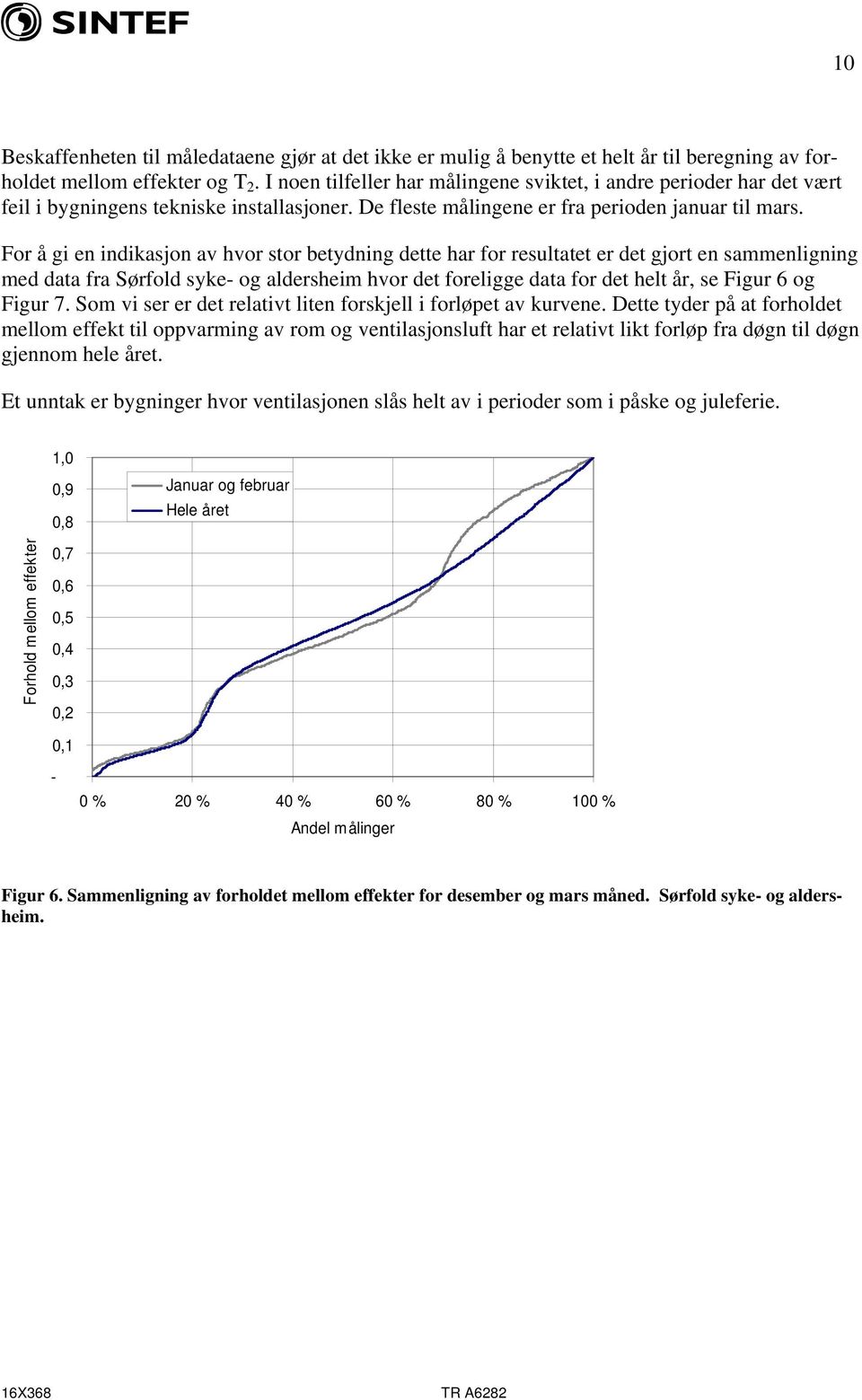 For å gi en indikasjon av hvor stor betydning dette har for resultatet er det gjort en sammenligning med data fra Sørfold syke- og aldersheim hvor det foreligge data for det helt år, se Figur 6 og