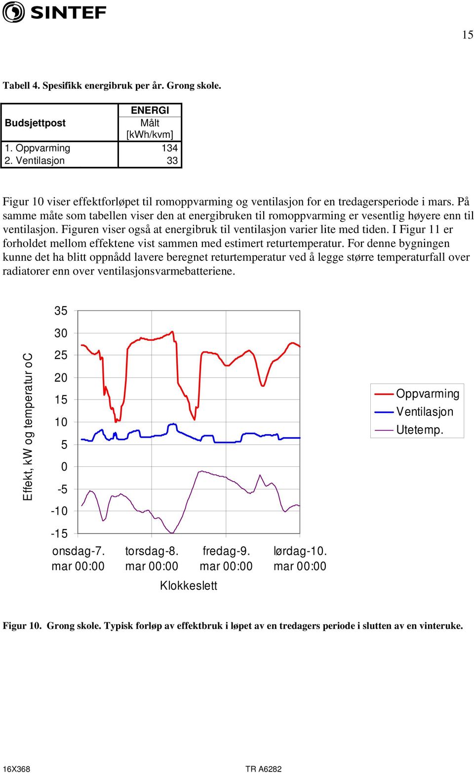 På samme måte som tabellen viser den at energibruken til romoppvarming er vesentlig høyere enn til ventilasjon. Figuren viser også at energibruk til ventilasjon varier lite med tiden.