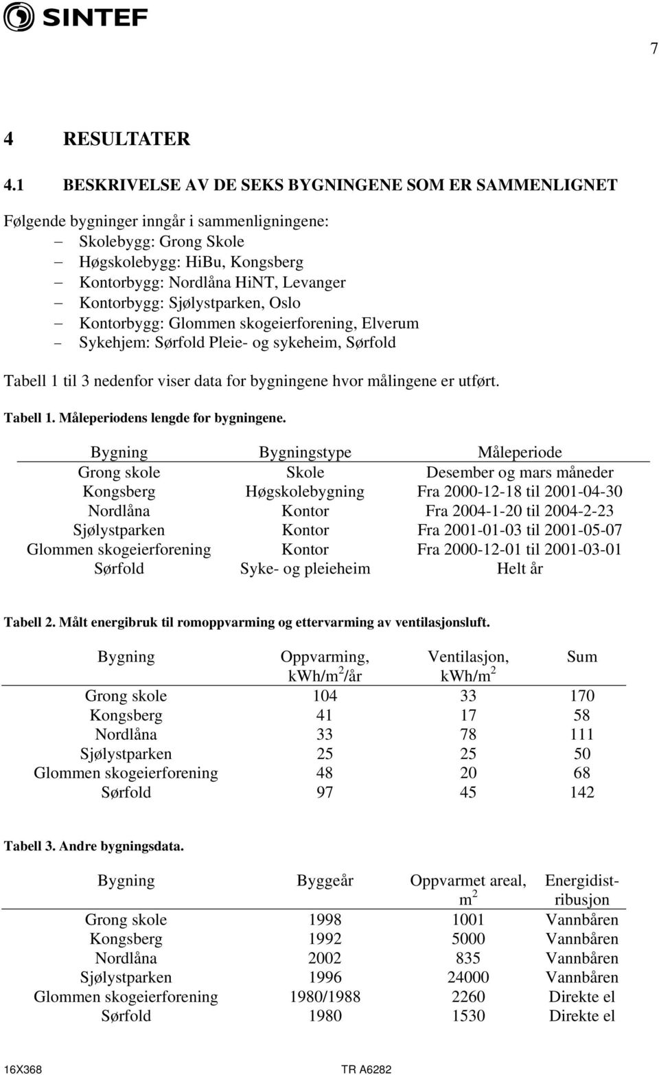 Kontorbygg: Sjølystparken, Oslo Kontorbygg: Glommen skogeierforening, Elverum Sykehjem: Sørfold Pleie- og sykeheim, Sørfold Tabell 1 til 3 nedenfor viser data for bygningene hvor målingene er utført.