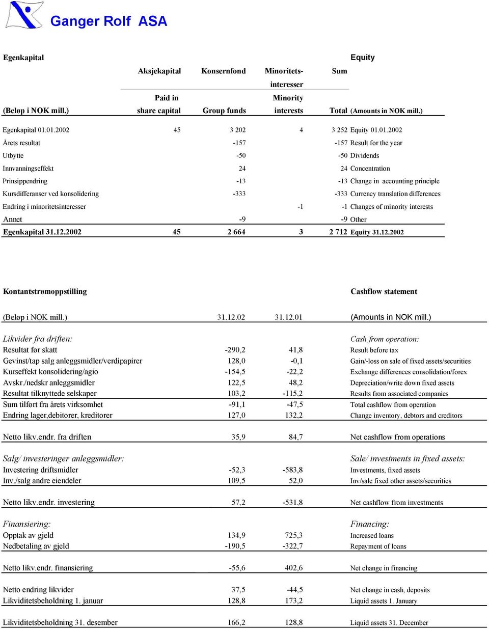 01.2002 45 3 202 4 3 252 Equity 01.01.2002 Årets resultat -157-157 Result for the year Utbytte -50-50 Dividends Innvanningseffekt 24 24 Concentration Prinsippendring -13-13 Change in accounting