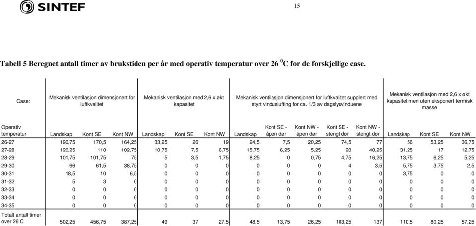 1/3 av dagslysvinduene Mekanisk ventilasjon med 2,6 x økt kapasitet men uten eksponert termisk masse Operativ temperatur Landskap Kont SE Kont NW Landskap Kont SE Kont NW Landskap Kont SE - åpen dør