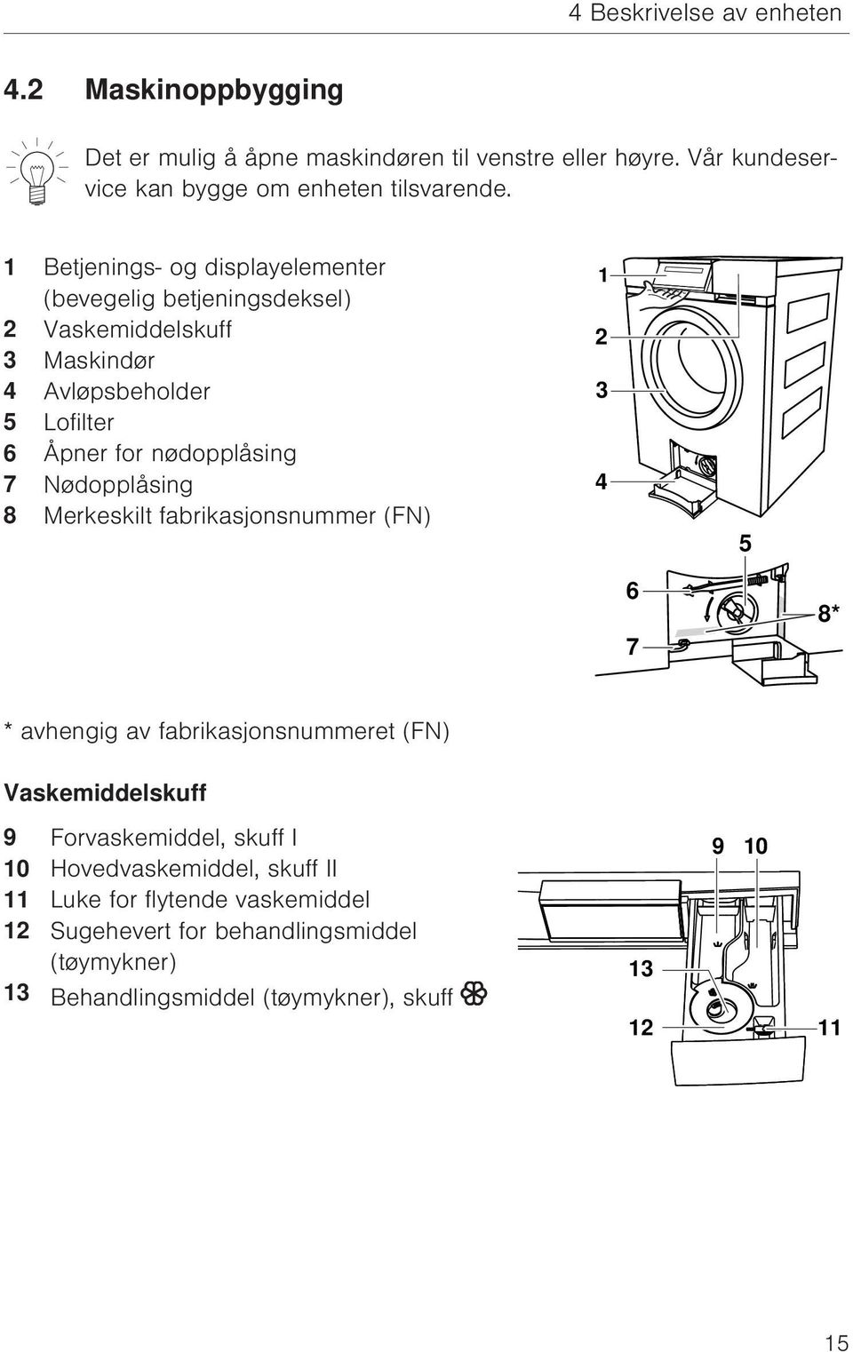 Nødopplåsing 8 Merkeskilt fabrikasjonsnummer (FN) 1 2 3 4 5 6 7 8* * avhengig av fabrikasjonsnummeret (FN) Vaskemiddelskuff 9 Forvaskemiddel, skuff I 9 10