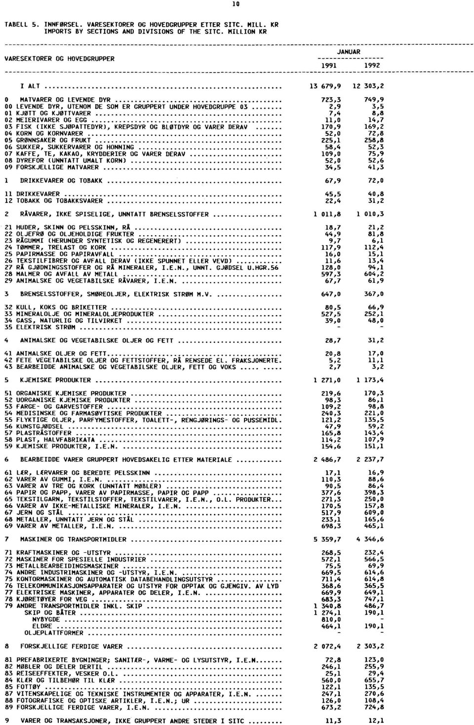 303,2 723,3 2,9 7,4 11,0 749,9 3,5 8,8 14,7 03 FISK (IKKE SJØPATTEDYR), KREPSDYR OG BLØTDYR OG VARER DERAV 170,9 169,2 04 KORN OG KORNVARER 52,0 72,8 05 GRØNNSAKER OG FRUKT 225,1 258,8 06 SUKKER,