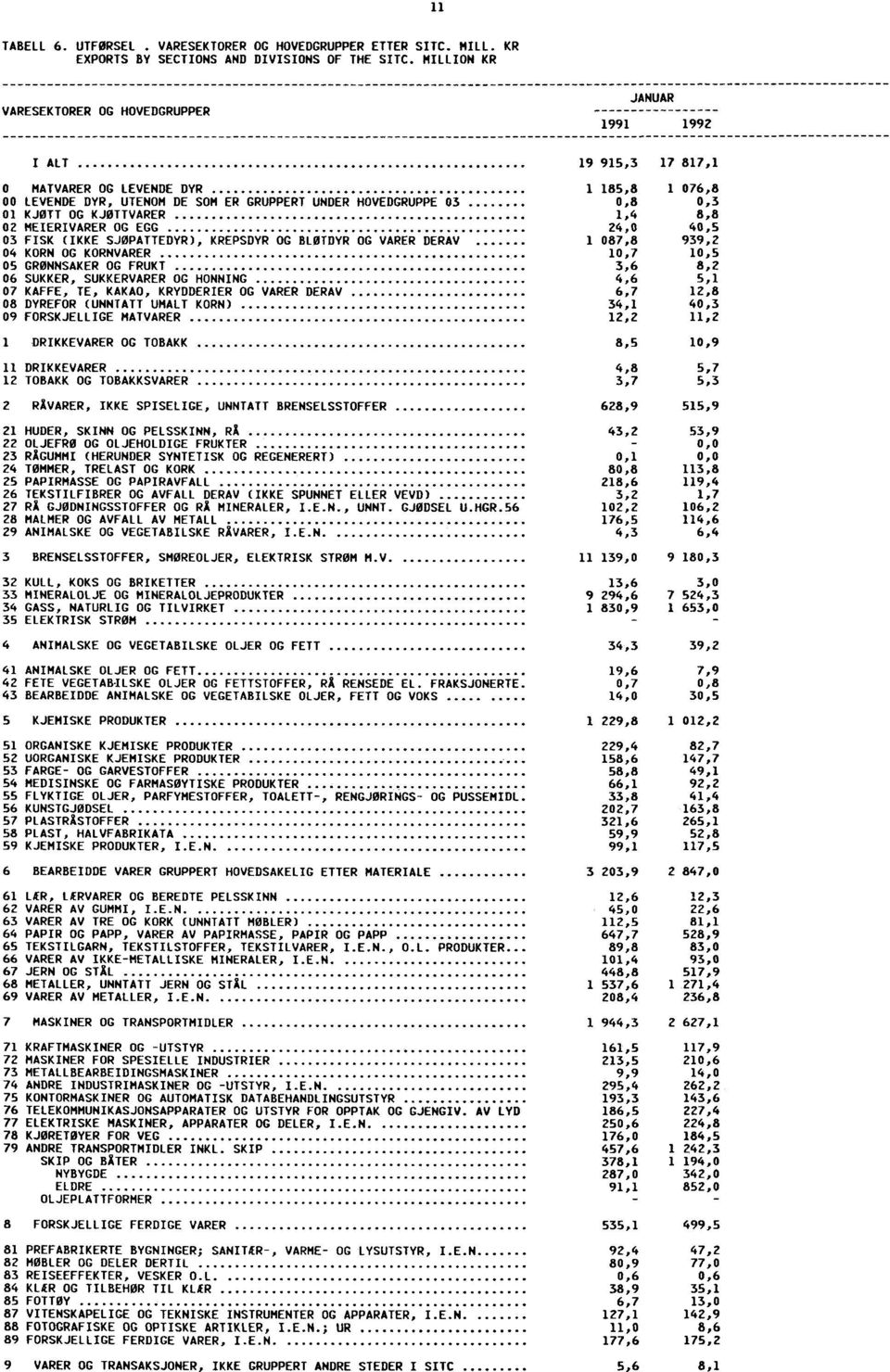 KJØTTVARER 1,4 8,8 02 MEIERIVARER OG EGG 24,0 40,5 03 FISK (IKKE SJØPATTEDYR), KREPSDYR OG BLØTDYR OG VARER DERAV 04 KORN OG KORNVARER 1 087,8 10,7 939,2 10,5 05 GRØNNSAKER OG FRUKT 3,6 8,2 06