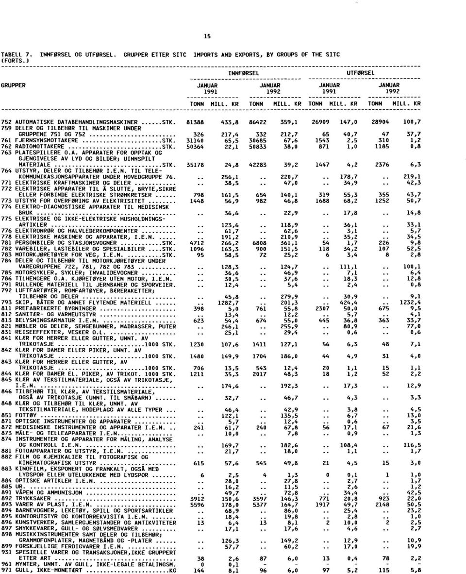 81388 433,8 86422 359,1 147,0 28904 100,7 759 DELER OG TILBEHØR TIL MASKINER UNDER GRUPPENE 751 OG 752 326 217,4 332 212,7 65 40,7 47 37,7 761 FJERNSYNSMOTTAKERE STK.