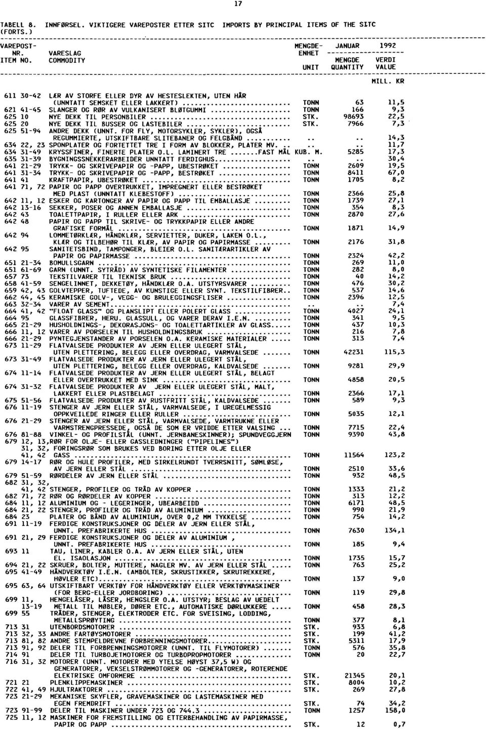 98693 22,5 625 20 NYE DEKK TIL BUSSER OG LASTEBILER STK. 7966 7,3 625 5194 ANDRE DEKK (UNNT. FOR FLY, MOTORSYKLER, SYKLER), OGSÅ REGUMMIERTE, UTSKIFTBARE SLITEBANER OG FELGBAND.