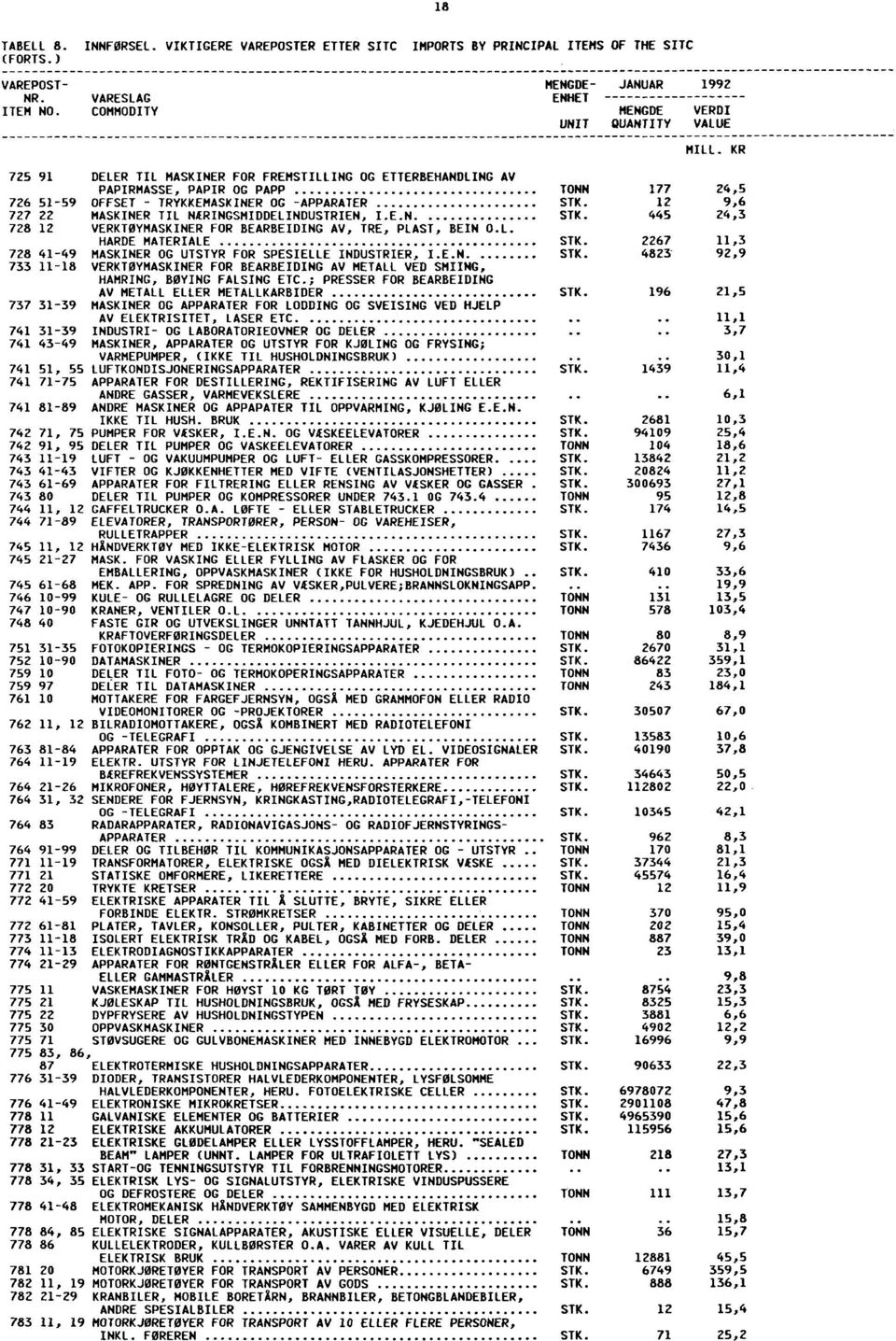 12 9,6 727 22 MASKINER TIL NÆRINGSMIDDELINDUSTRIEN, I E N STK. 445 24,3 728 12 VERKTØYMASKINER FOR BEARBEIDING AV, TRE, PLAST, BEIN O.L. HARDE MATERIALE STK.