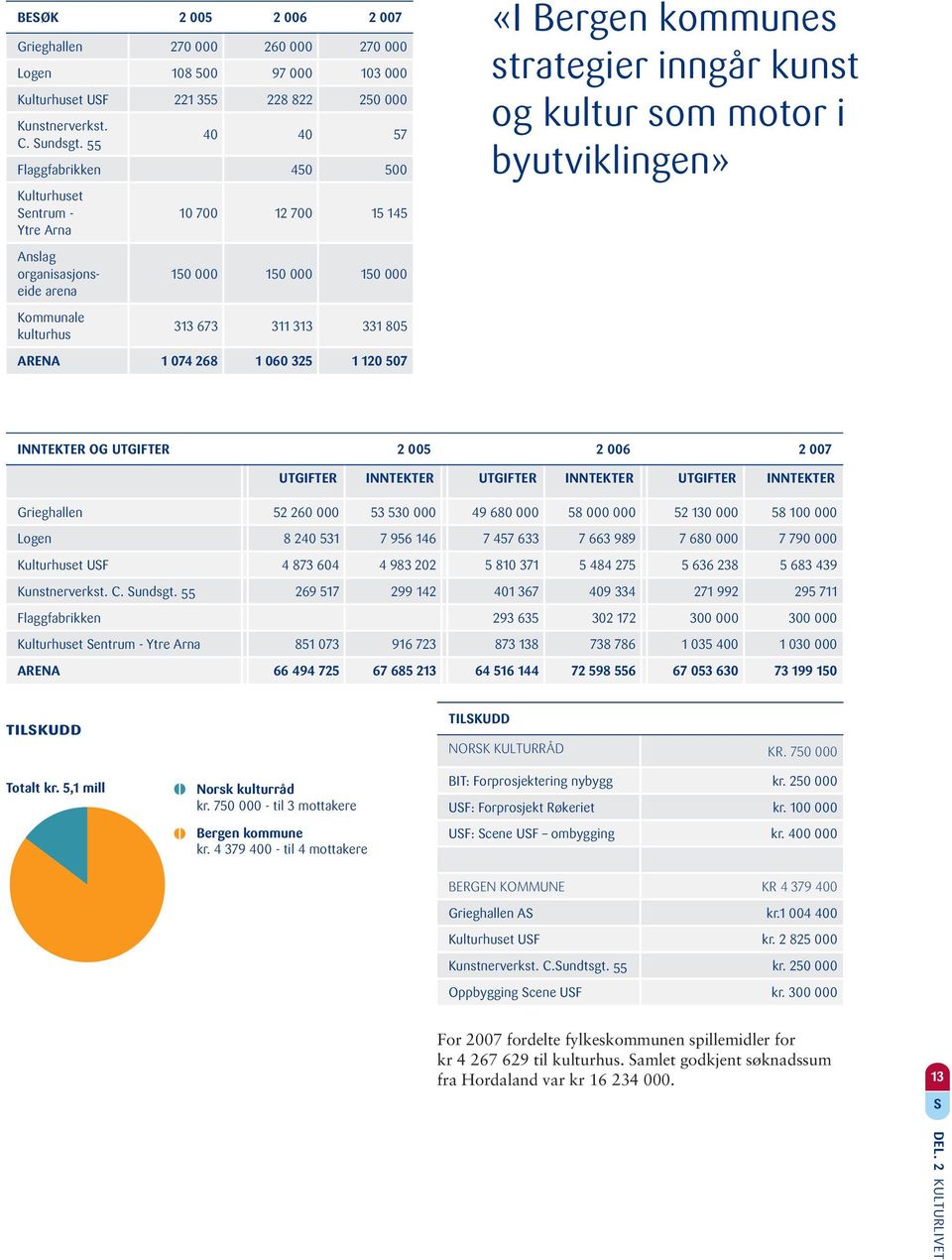 268 1 060 325 1 120 507 «I Bergen kommunes strategier inngår kunst og kultur som motor i byutviklingen» INNTEKTER OG UTGIFTER 2 005 2 006 2 007 UTGIFTER INNTEKTER UTGIFTER INNTEKTER UTGIFTER