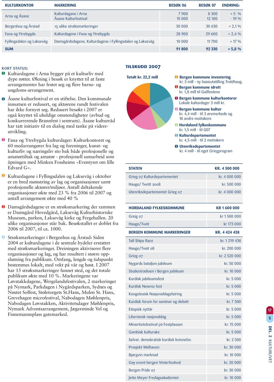 92 330 + 5,8 % kort status: Kulturdagene i Arna bygger på et kulturliv med dype røtter. Økning i besøk er knyttet til at faste arrangementer har festet seg og flere barne- og ungdoms-arrangement.