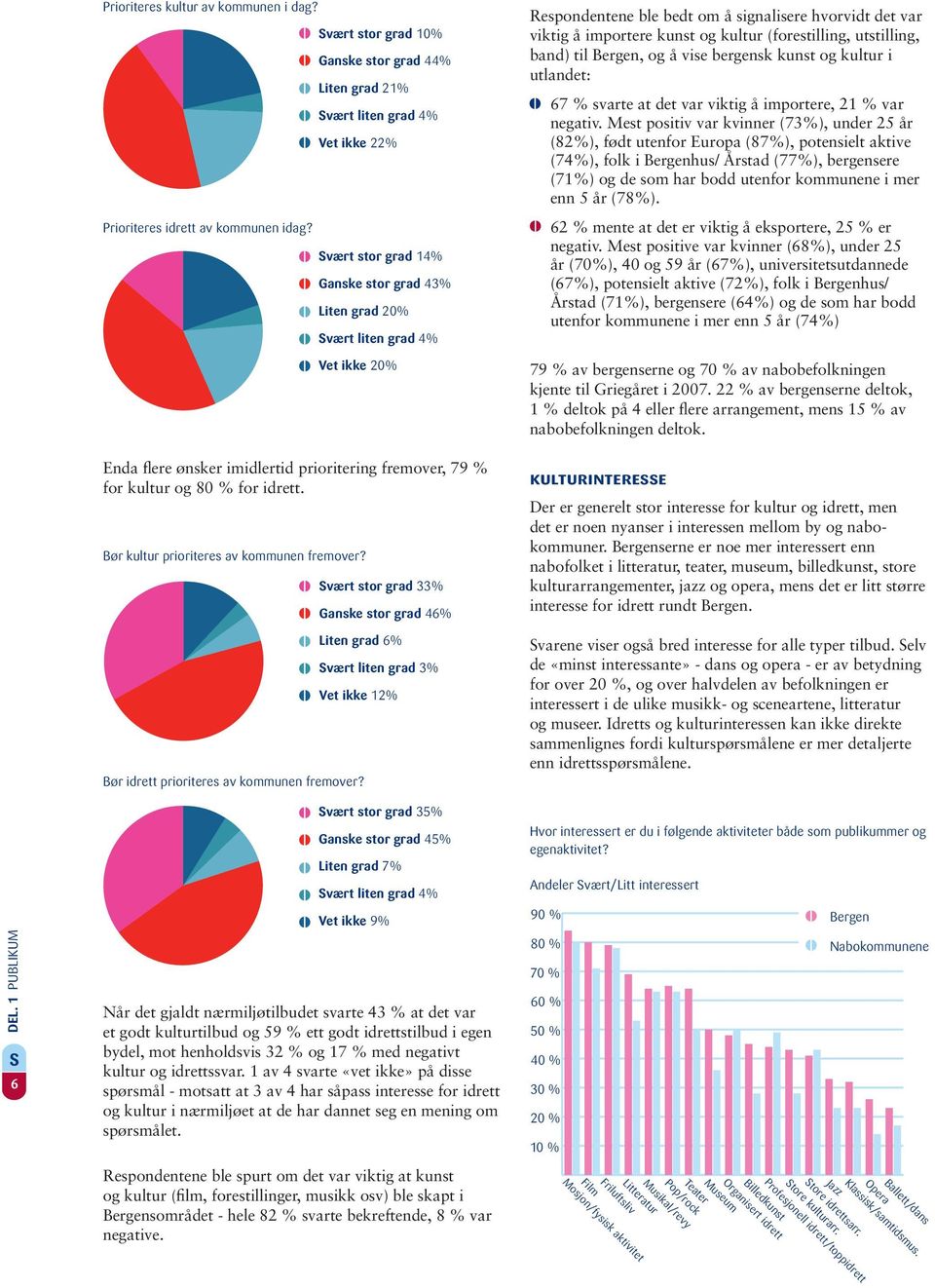 vært stor grad 10% Ganske stor grad 44% Liten grad 21% vært liten grad 4% Vet ikke 22% vært stor grad 14% Ganske stor grad 43% Liten grad 20% vært liten grad 4% Vet ikke 20% vært stor grad 33% Ganske