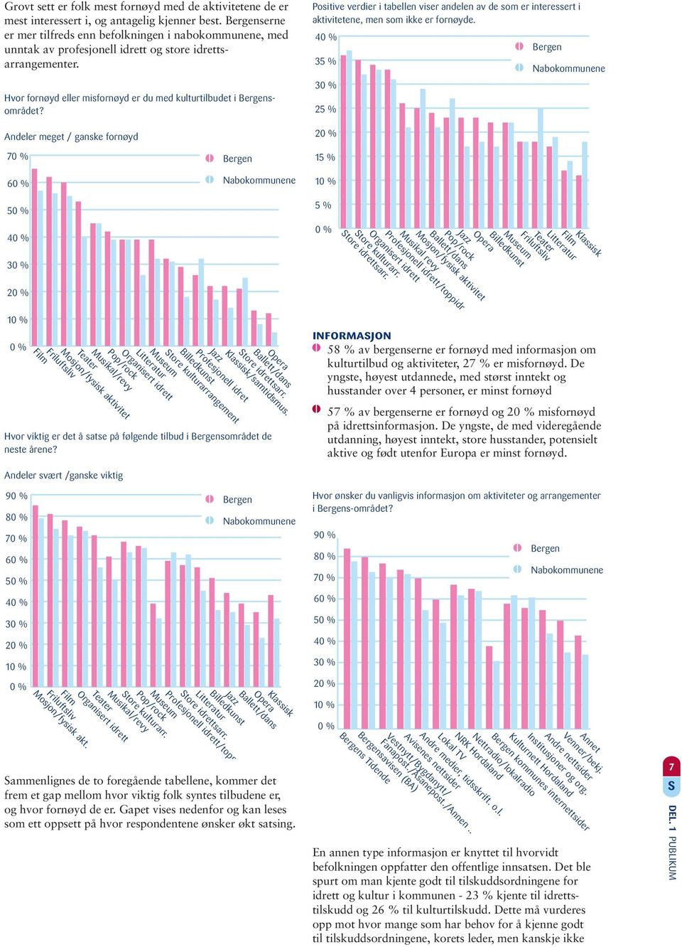 Andeler meget / ganske fornøyd Positive verdier i tabellen viser andelen av de som er interessert i aktivitetene, men som ikke er fornøyde.