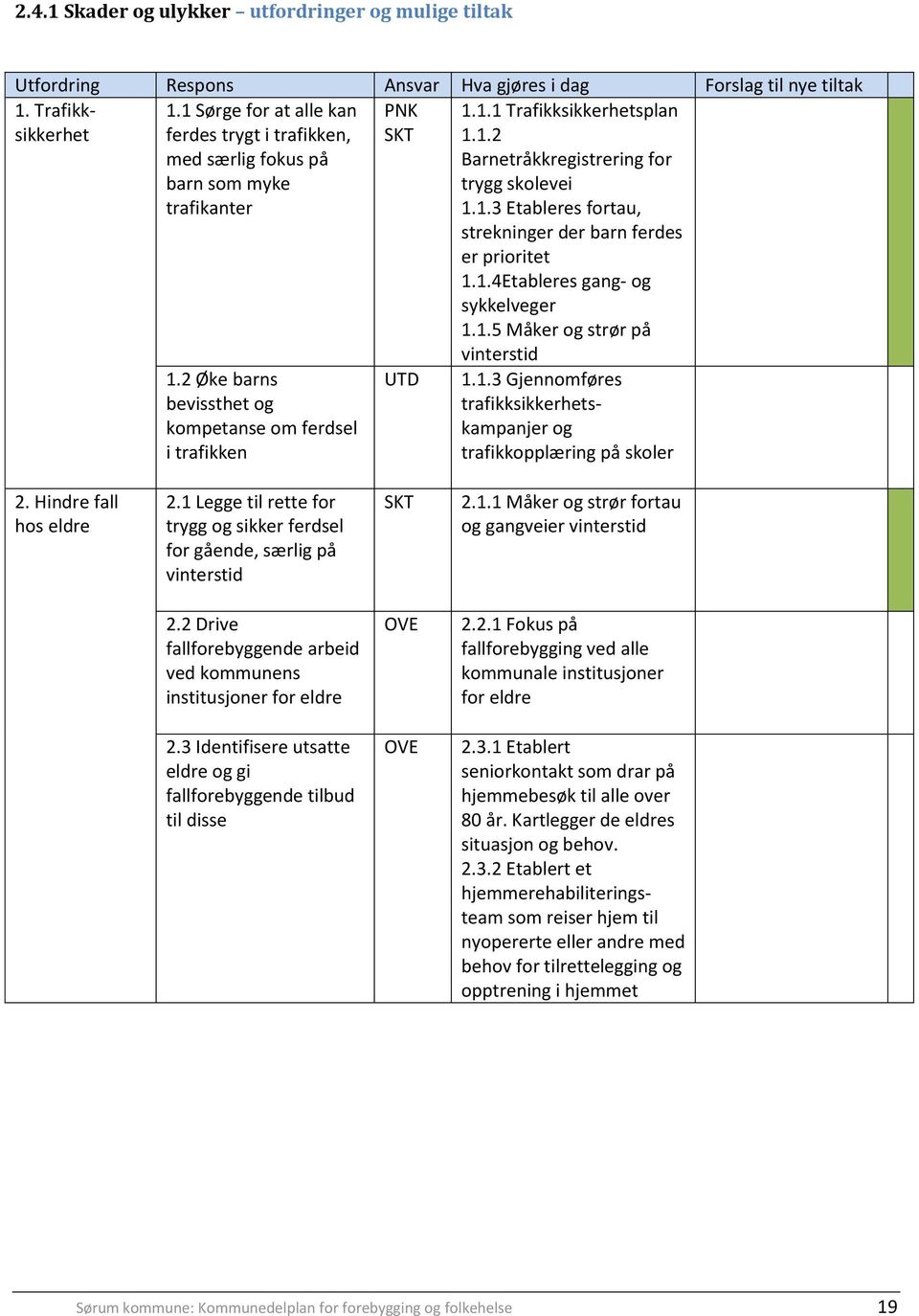 1.3 Etableres fortau, strekninger der barn ferdes er prioritet 1.1.4Etableres gang- og sykkelveger 1.1.5 Måker og strør på vinterstid 1.1.3 Gjennomføres trafikksikkerhetskampanjer og trafikkopplæring på skoler 2.