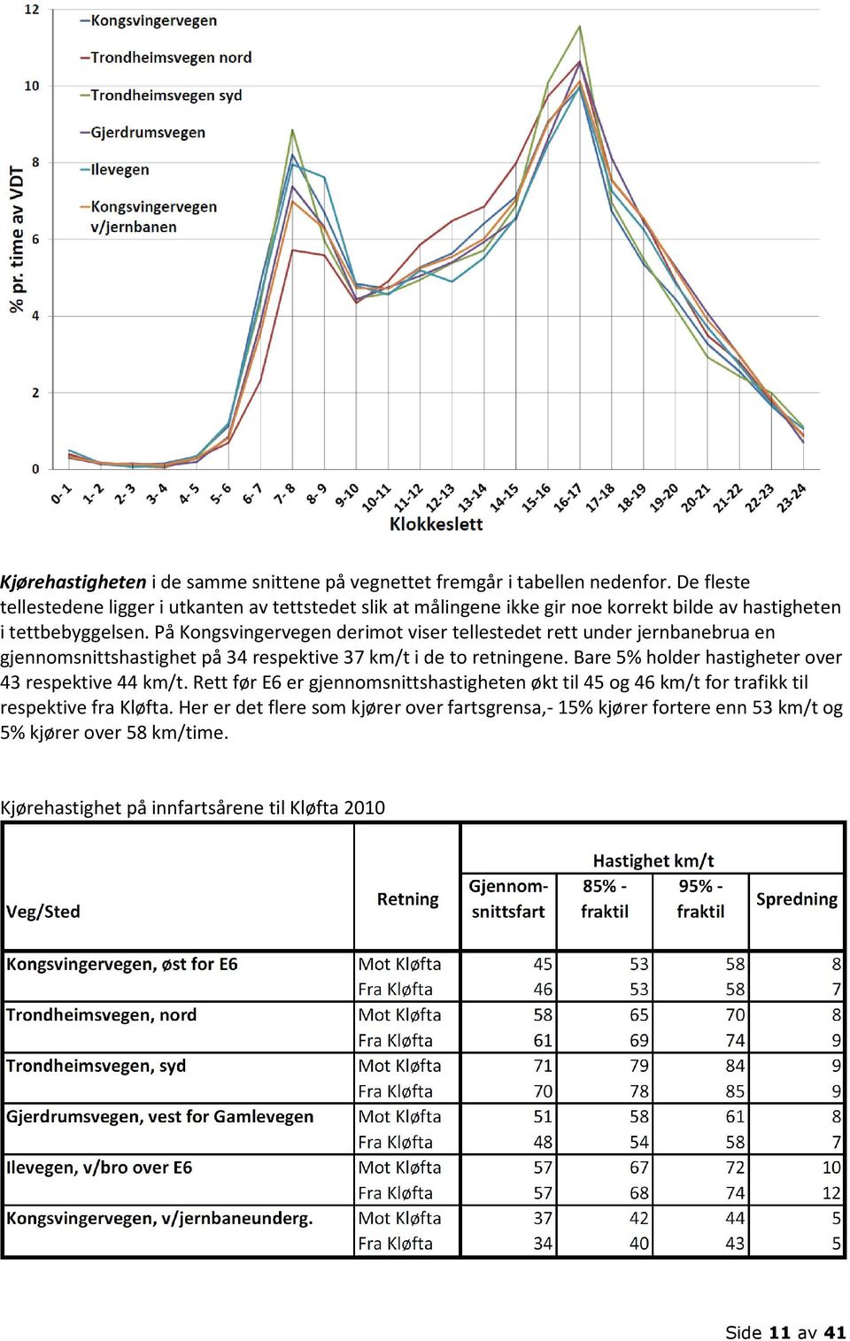 På Kongsvingervegen derimot viser tellestedet rett under jernbanebrua en gjennomsnittshastighet på 34 respektive 37 km/t i de to retningene.