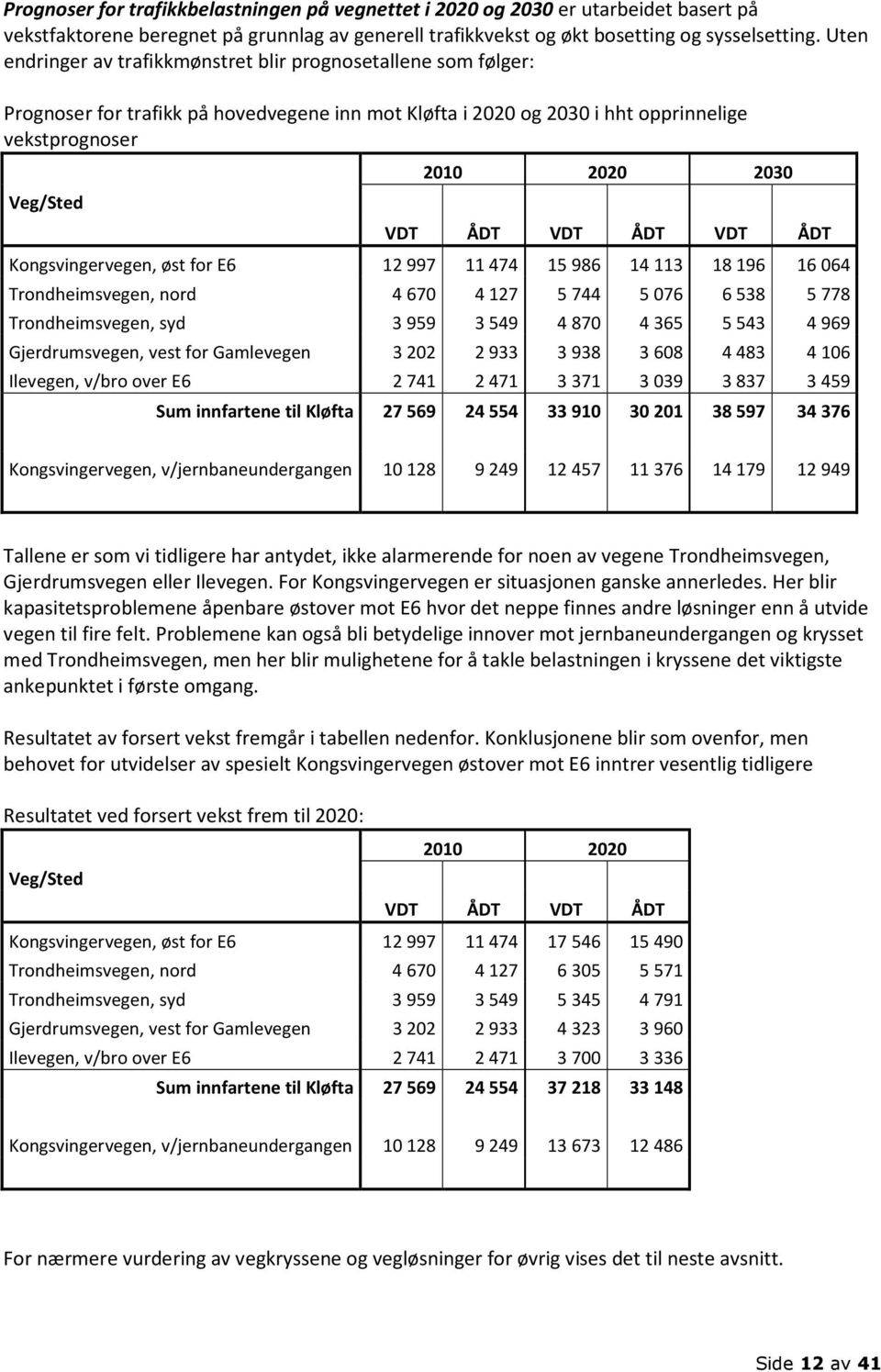 VDT ÅDT VDT ÅDT Kongsvingervegen, øst for E6 12 997 11 474 15 986 14 113 18 196 16 064 Trondheimsvegen, nord 4 670 4 127 5 744 5 076 6 538 5 778 Trondheimsvegen, syd 3 959 3 549 4 870 4 365 5 543 4