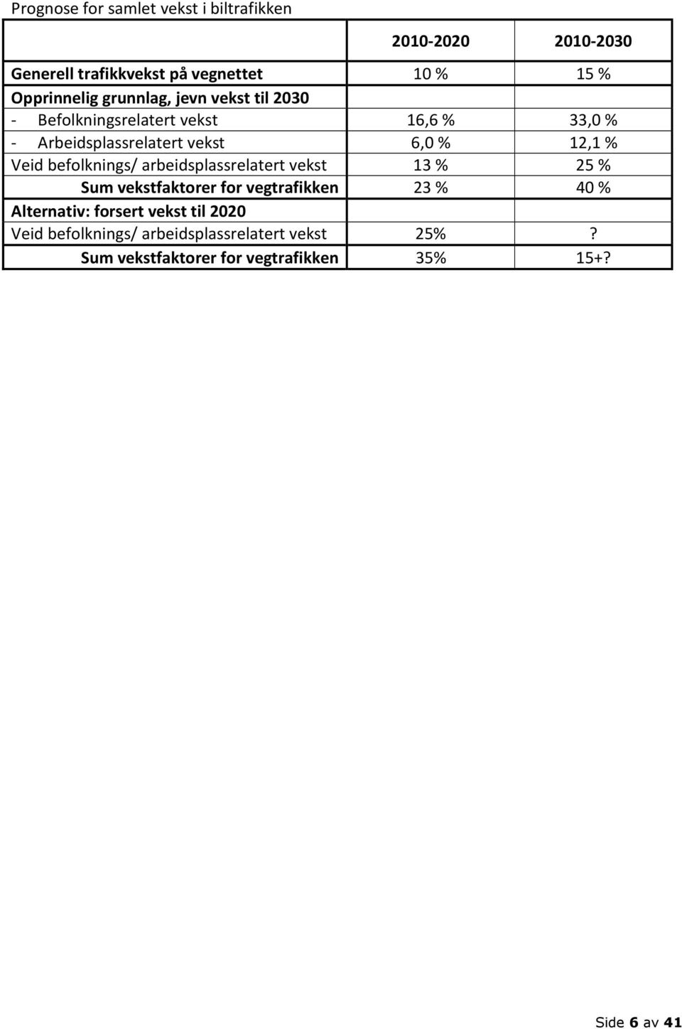 befolknings/ arbeidsplassrelatert vekst 13 % 25 % Sum vekstfaktorer for vegtrafikken 23 % 40 % Alternativ: forsert