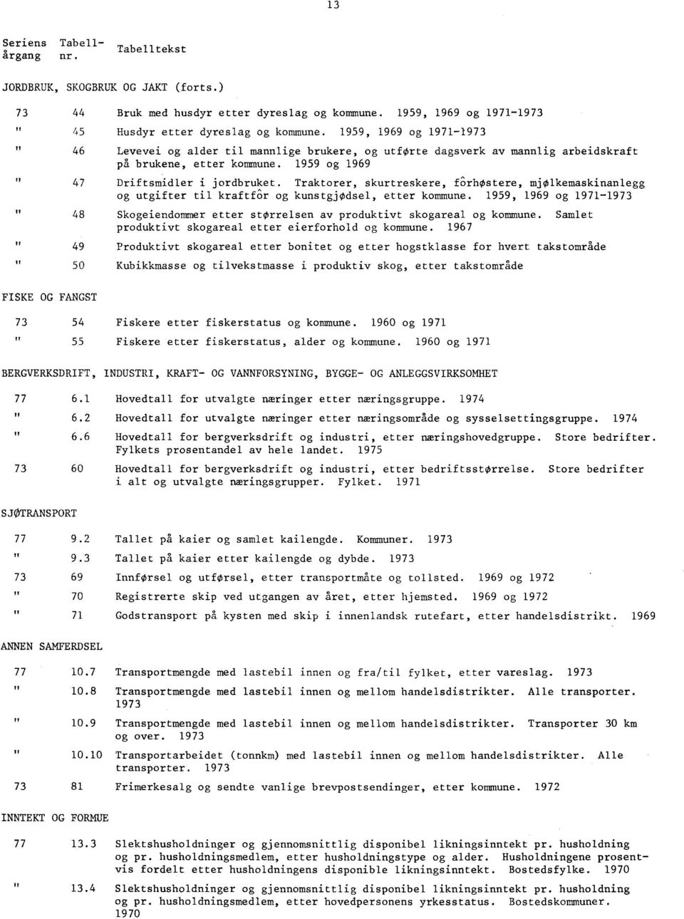 1959, 1969 og 1971-1973 46 Levevei og alder til mannlige brukere, og utførte dagsverk av mannlig arbeidskraft på brukene, etter kommune. 1959 og 1969 47 Driftsmidler i jordbruket.