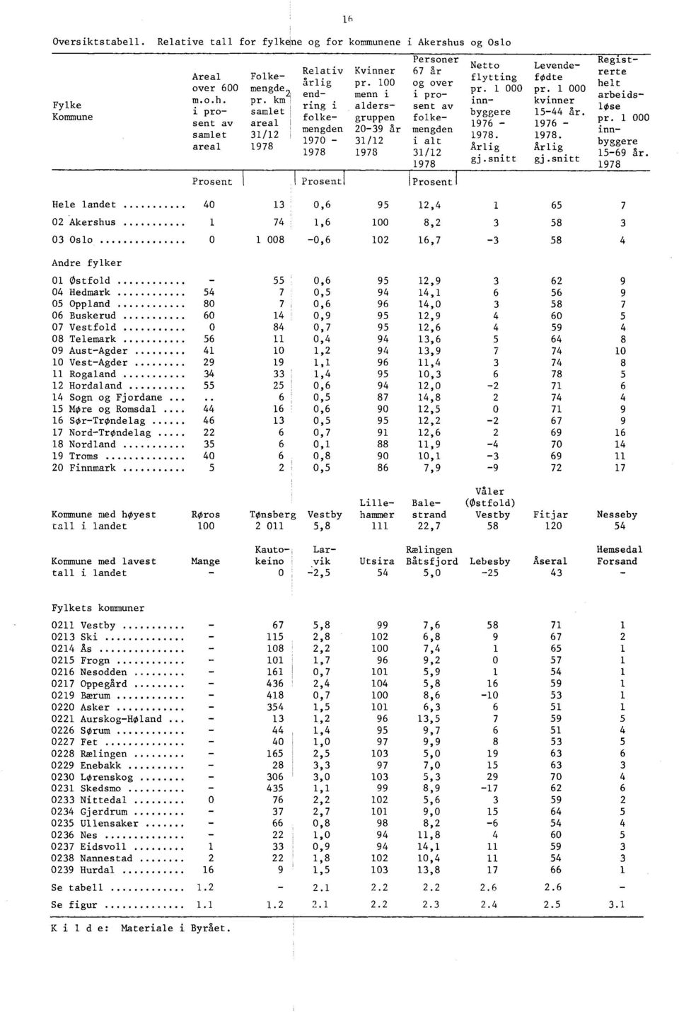 100 og over end- menn i i proring i alders- sent av folke- gruppen folkemengden 20-39 år mengden 1970-31/12 i alt 1978 1978 31/12 1978 Prosent! 1Prosenti Netto Levendeflytting fødte pr. 1 000 pr.