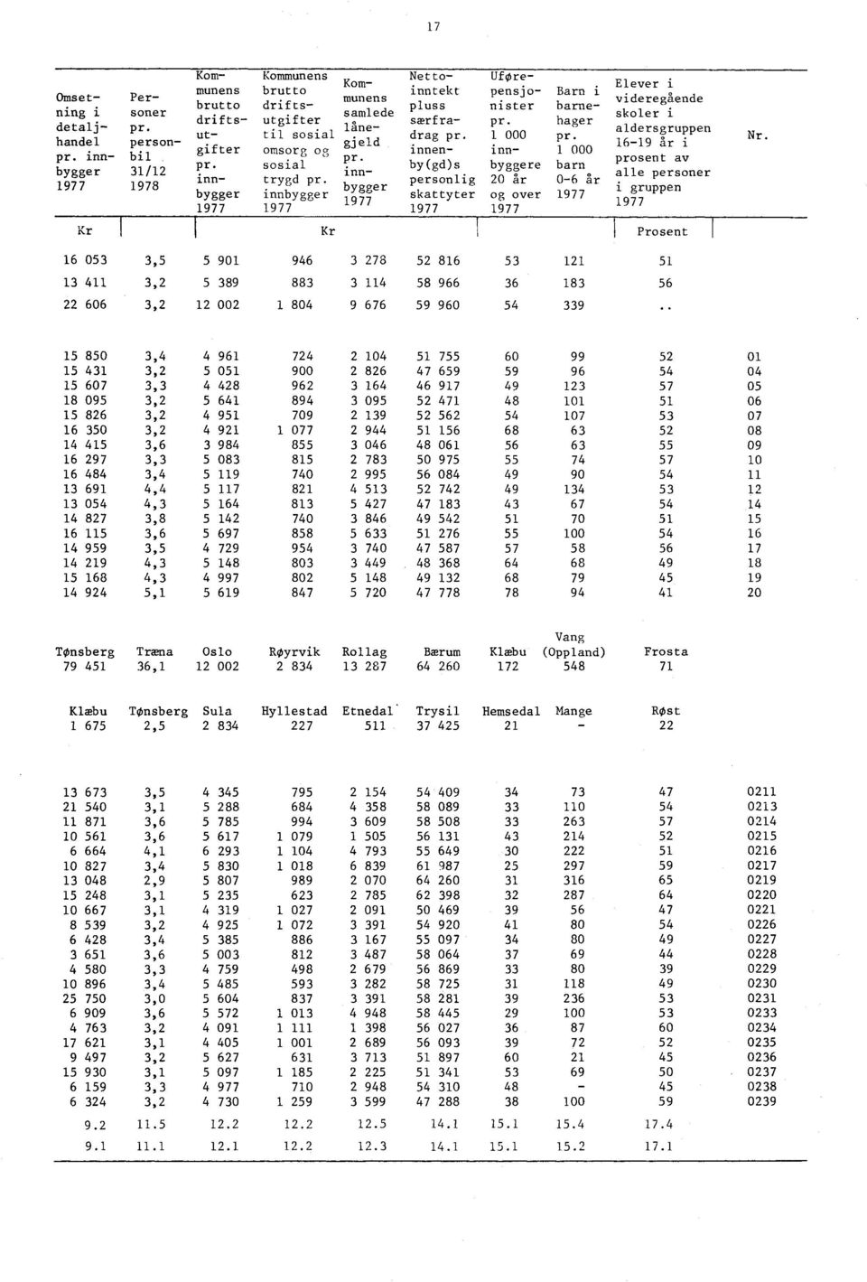 innenby(gd)s personlig skattyter 1977 Uførepensjonister pr. 1 000 innbyggere 20 år og over 1977 Barn i barnehager pr.