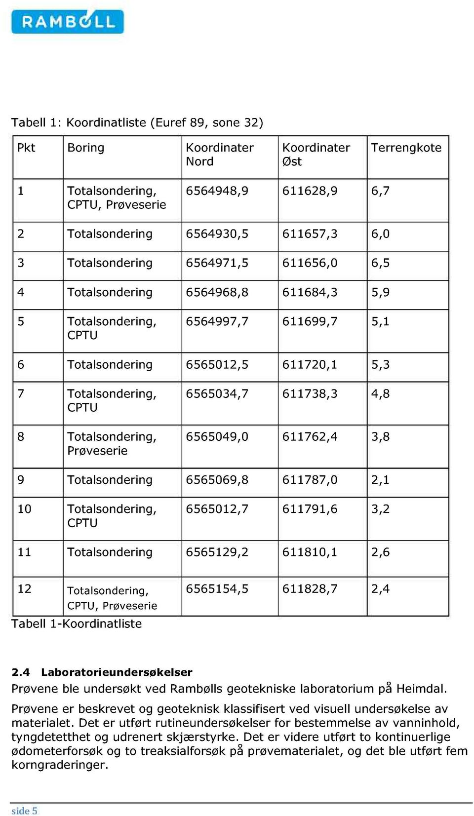 talsondering, Prøveserie 6565034,7 611738,3 4, 8 6565049,0 611762,4 3,8 9 Totalsondering 6565069,8 611787,0 2,1 10 Totalsondering, CPTU 6565012,7 611791,6 3,2 11 Totalsondering 6565129,2 611810,1 2,6