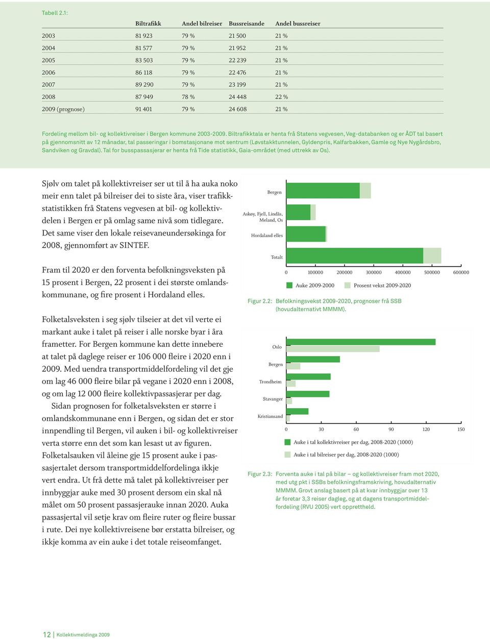 21 % 2008 87 949 78 % 24 448 22 % 2009 (prognose) 91 401 79 % 24 608 21 % Fordeling mellom bil- og kollektivreiser i Bergen kommune 2003-2009.