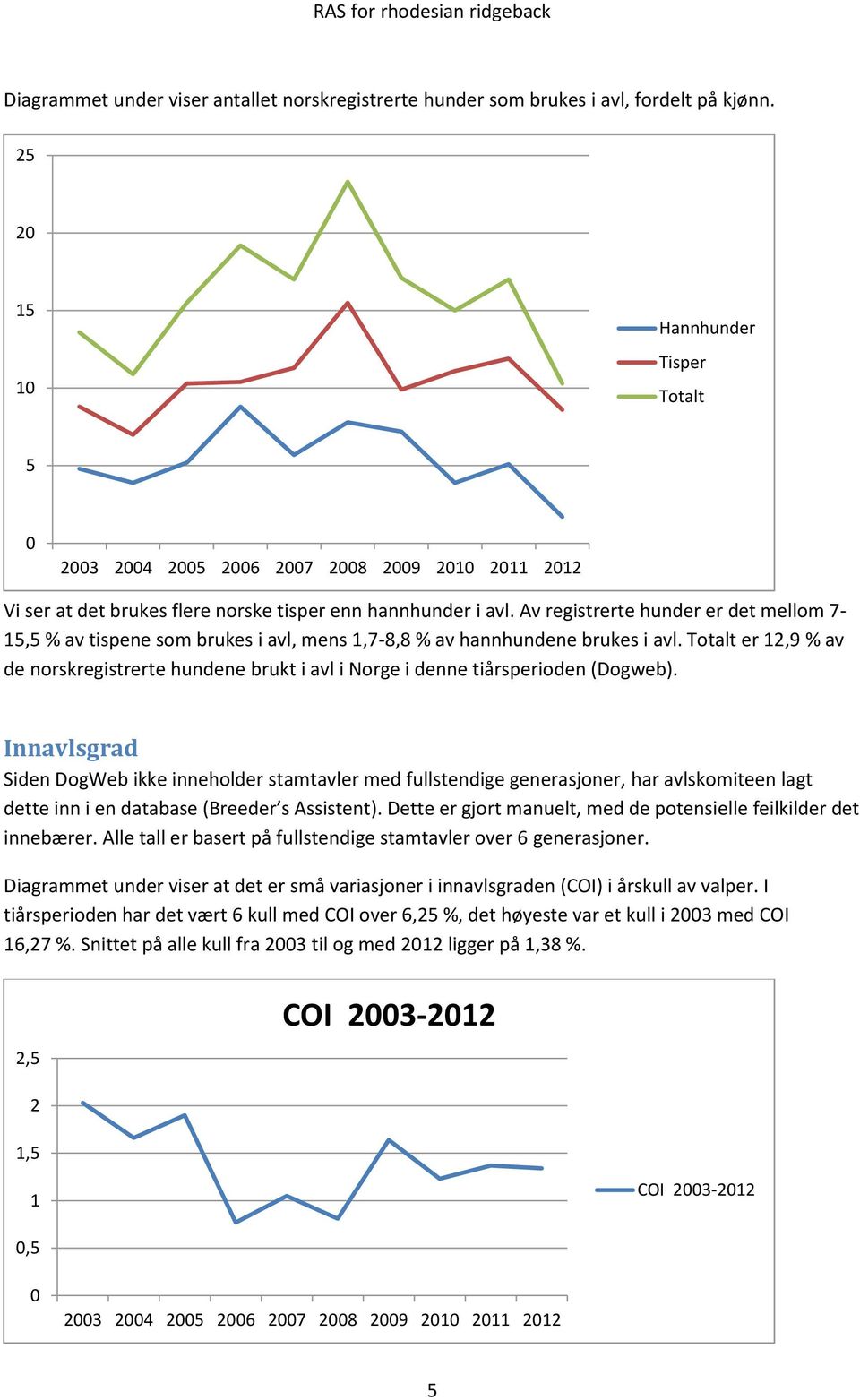 Av registrerte hunder er det mellom 7-15,5 % av tispene som brukes i avl, mens 1,7-8,8 % av hannhundene brukes i avl.