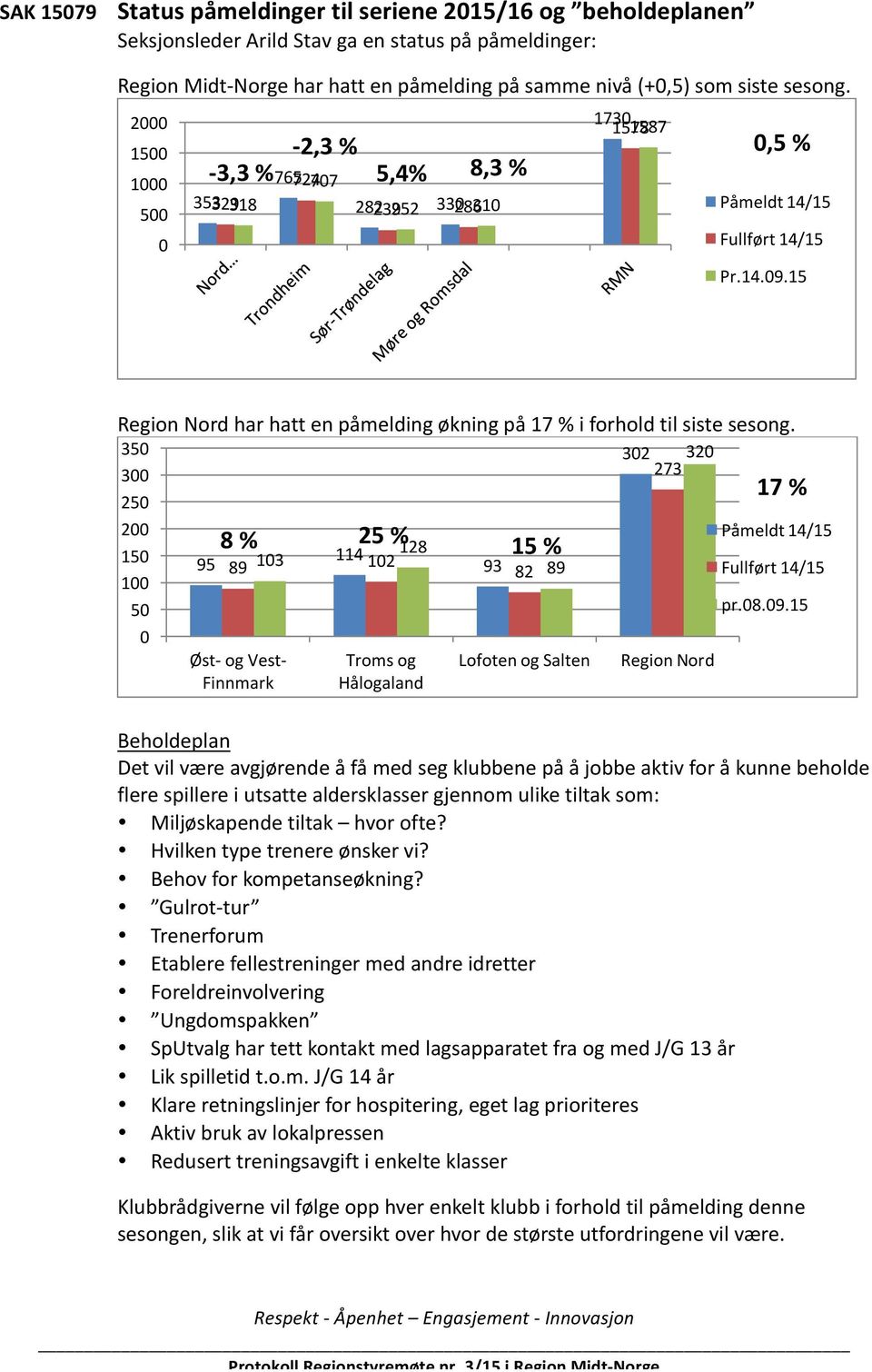 15 Region Nord har hatt en påmelding økning på 17 % i forhold til siste sesong.