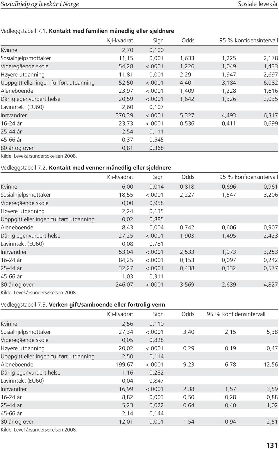 eller ingen fullført utdanning 0,02 0,885 Aleneboende 8,43 0,004 0,742 0,606 0,907 Dårlig egenvurdert helse 27,25 <,0001 1,903 1,495 2,423 Lavinntekt (EU60) 0,08 0,781 Innvandrer 53,04 <,0001 2,533