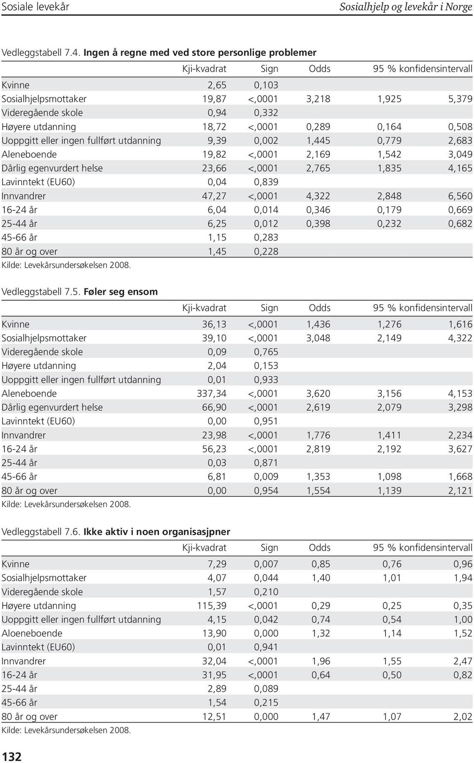 Uoppgitt eller ingen fullført utdanning 9,39 0,002 1,445 0,779 2,683 Aleneboende 19,82 <,0001 2,169 1,542 3,049 Dårlig egenvurdert helse 23,66 <,0001 2,765 1,835 4,165 Lavinntekt (EU60) 0,04 0,839