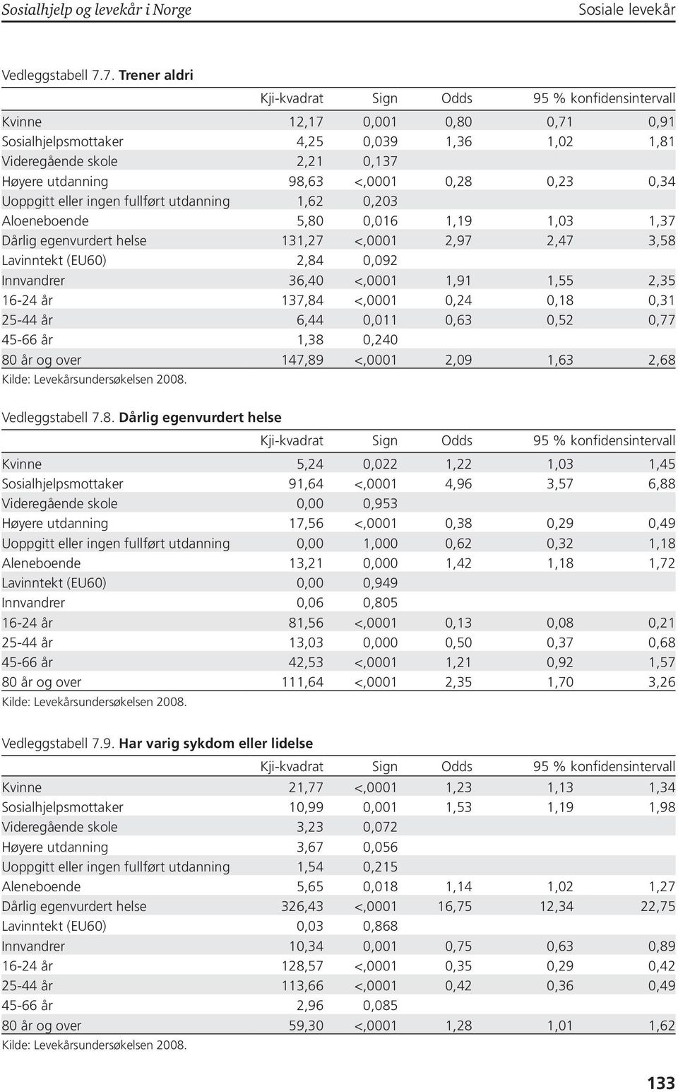 fullført utdanning 1,62 0,203 Aloeneboende 5,80 0,016 1,19 1,03 1,37 Dårlig egenvurdert helse 131,27 <,0001 2,97 2,47 3,58 Lavinntekt (EU60) 2,84 0,092 Innvandrer 36,40 <,0001 1,91 1,55 2,35 16-24 år