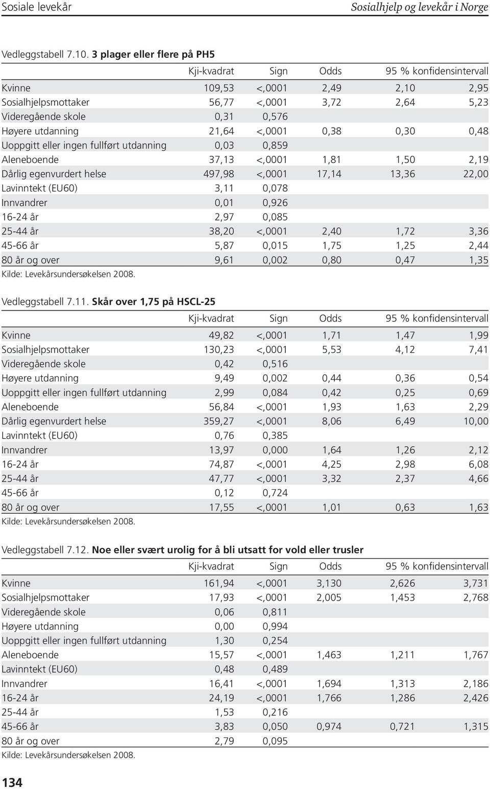 eller ingen fullført utdanning 0,03 0,859 Aleneboende 37,13 <,0001 1,81 1,50 2,19 Dårlig egenvurdert helse 497,98 <,0001 17,14 13,36 22,00 Lavinntekt (EU60) 3,11 0,078 Innvandrer 0,01 0,926 16-24 år