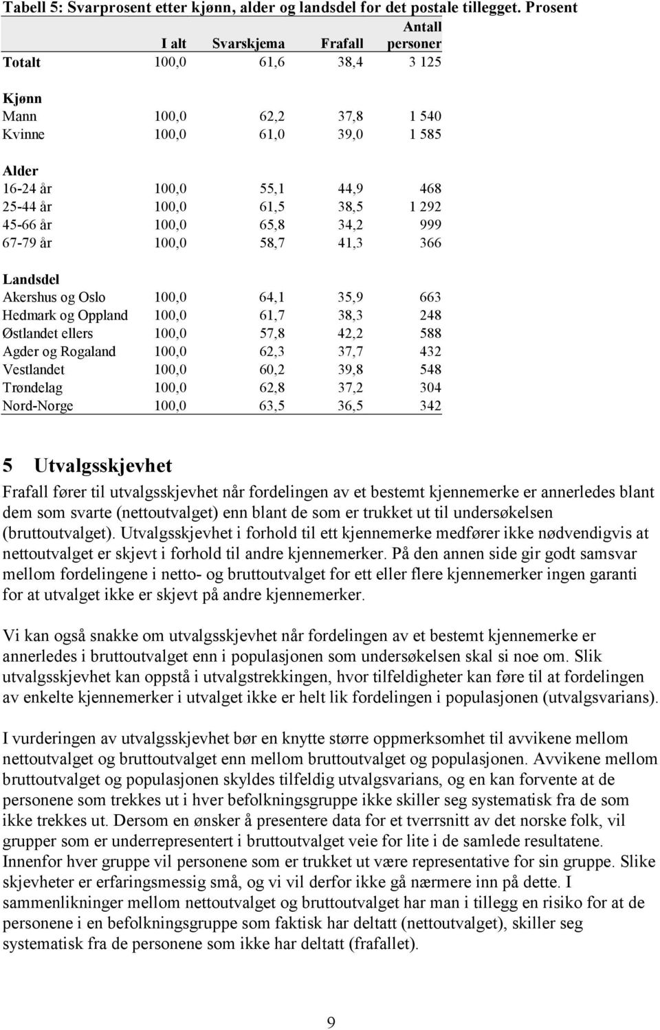 1 292 45-66 år 100,0 65,8 34,2 999 67-79 år 100,0 58,7 41,3 366 Landsdel Akershus og Oslo 100,0 64,1 35,9 663 Hedmark og Oppland 100,0 61,7 38,3 248 Østlandet ellers 100,0 57,8 42,2 588 Agder og