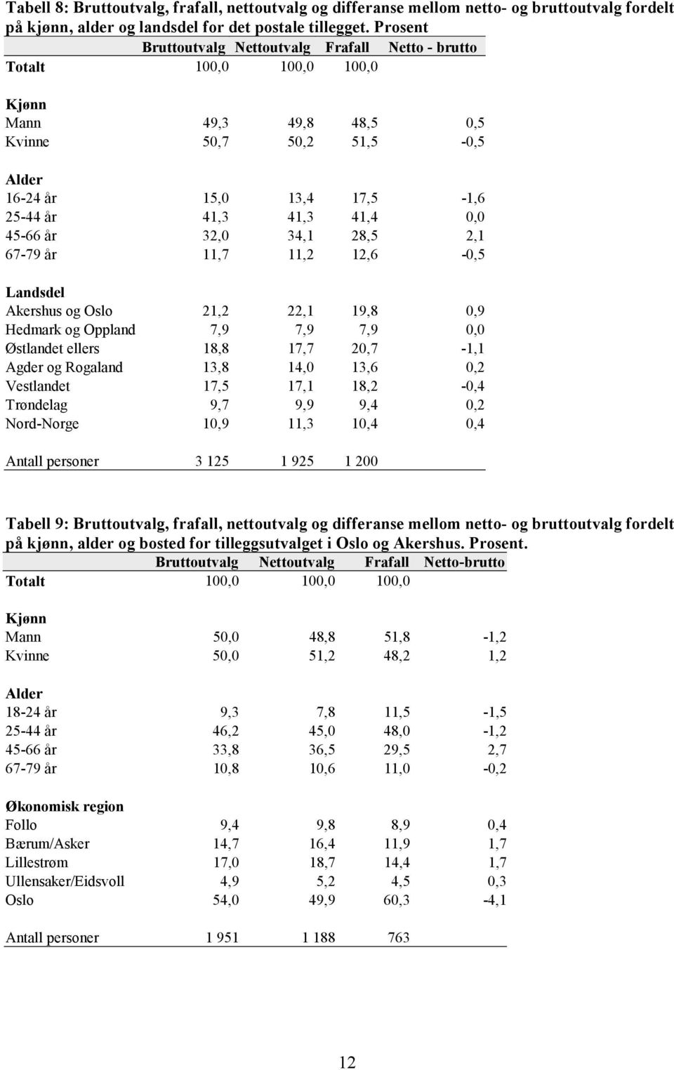 45-66 år 32,0 34,1 28,5 2,1 67-79 år 11,7 11,2 12,6-0,5 Landsdel Akershus og Oslo 21,2 22,1 19,8 0,9 Hedmark og Oppland 7,9 7,9 7,9 0,0 Østlandet ellers 18,8 17,7 20,7-1,1 Agder og Rogaland 13,8 14,0