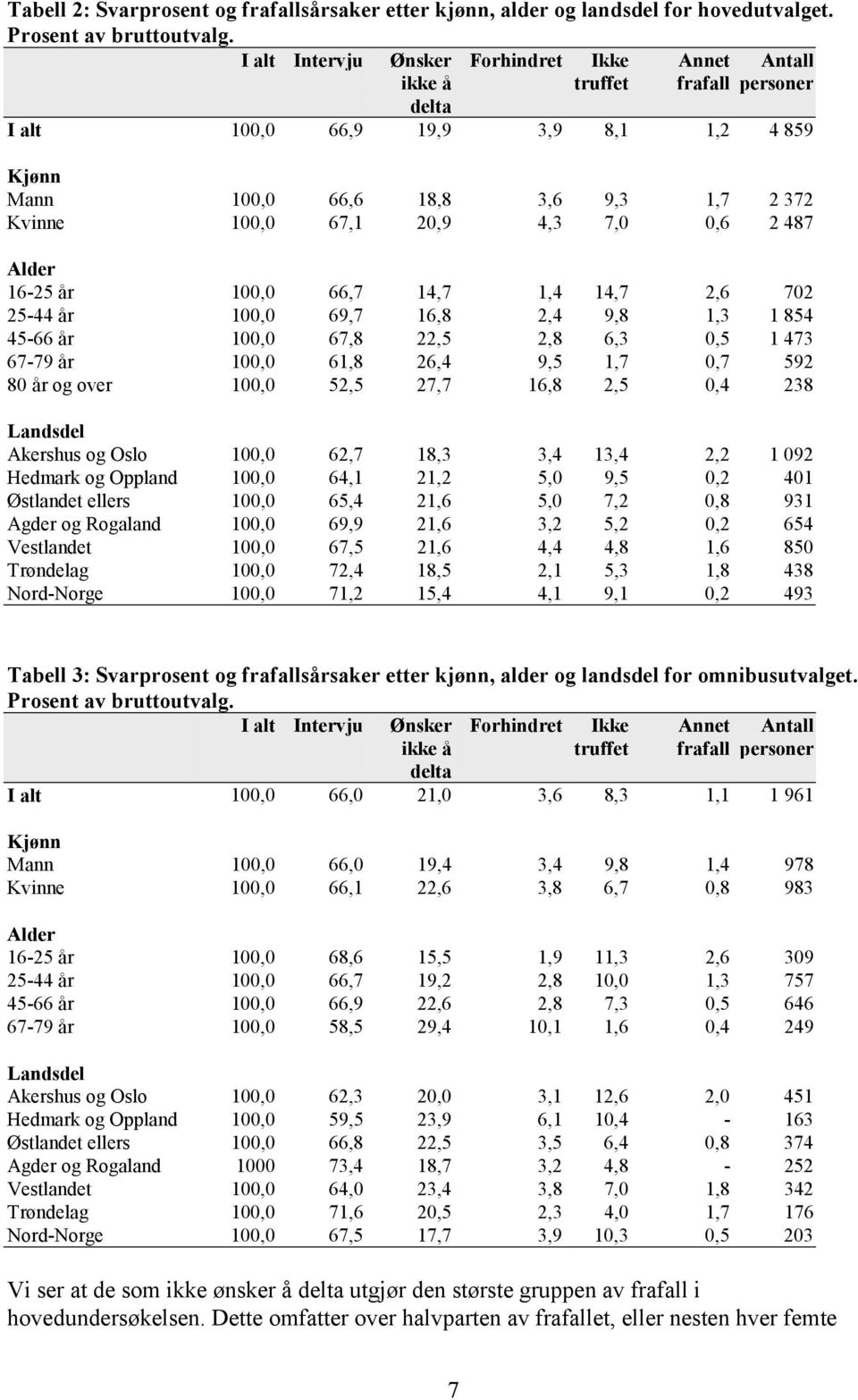 4,3 7,0 0,6 2 487 Alder 16-25 år 100,0 66,7 14,7 1,4 14,7 2,6 702 25-44 år 100,0 69,7 16,8 2,4 9,8 1,3 1 854 45-66 år 100,0 67,8 22,5 2,8 6,3 0,5 1 473 67-79 år 100,0 61,8 26,4 9,5 1,7 0,7 592 80 år