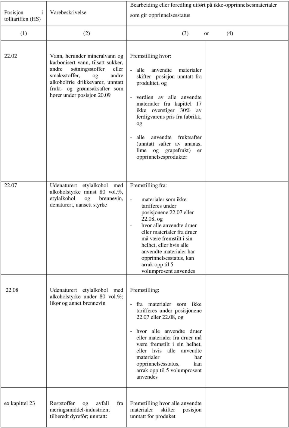 09 - alle anvendte materialer skifter posisjon unntatt fra produktet, og materialer fra kapittel 17 ikke overstiger 30% av ferdigvarens, og - alle anvendte fruktsafter (unntatt safter av ananas, lime