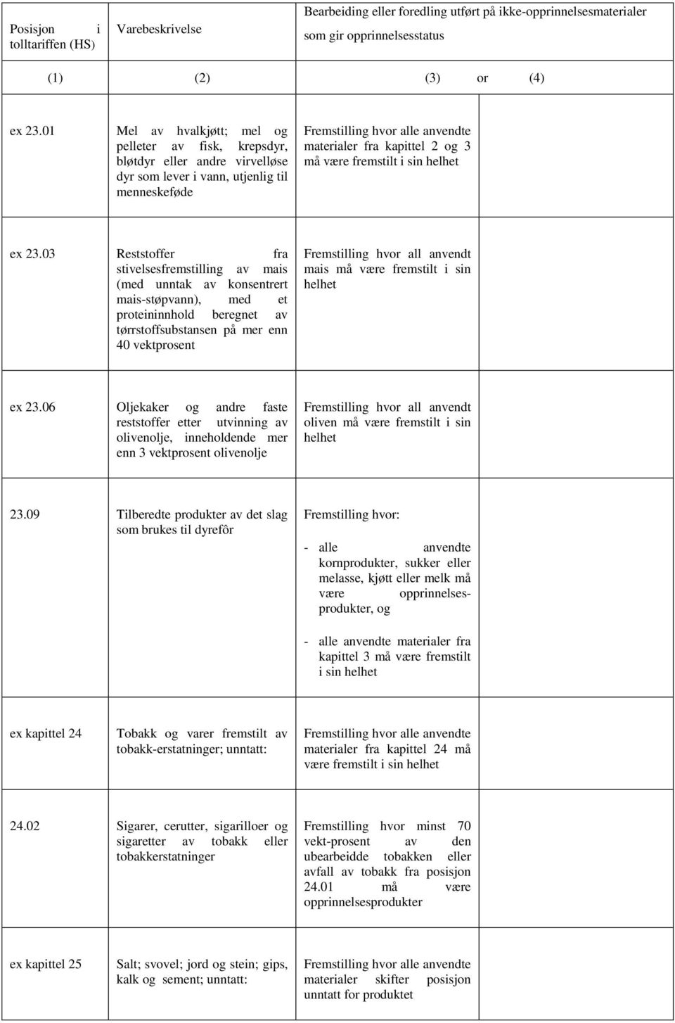 Reststoffer fra stivelsesfremstilling av mais (med unntak av konsentrert mais-støpvann), med et proteininnhold beregnet av tørrstoffsubstansen på mer enn 40 vektprosent Fremstilling hvor all anvendt