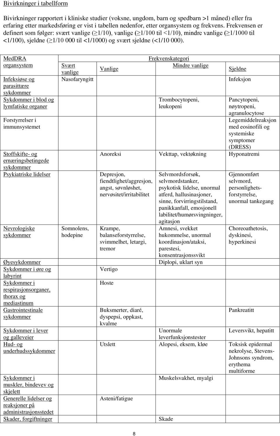 MedDRA organsystem Infeksiøse og parasittære sykdommer Sykdommer i blod og lymfatiske organer Forstyrrelser i immunsystemet Stoffskifte- og ernæringsbetingede sykdommer Psykiatriske lidelser