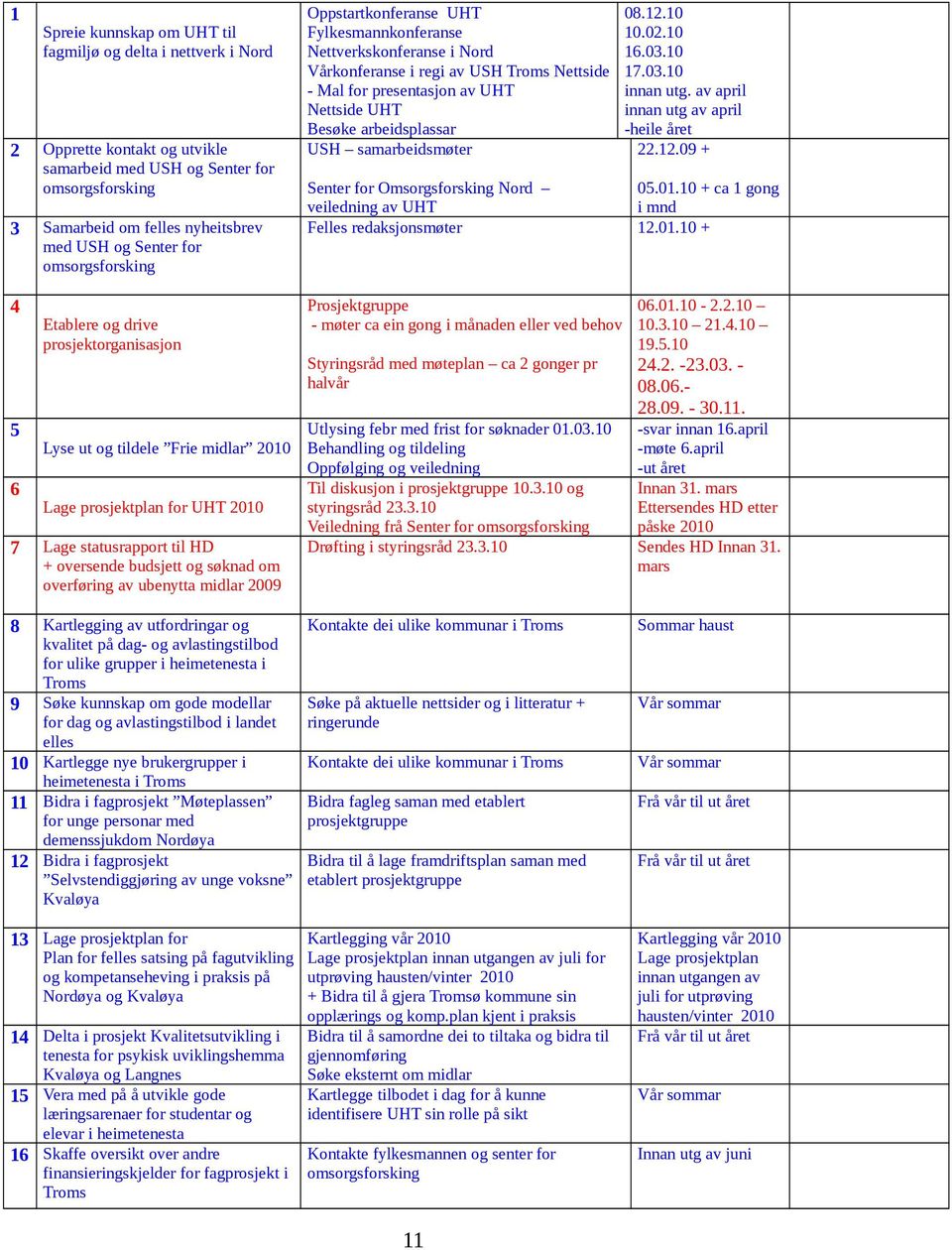 overføring av ubenytta midlar 2009 Oppstartkonferanse UHT Fylkesmannkonferanse Nettverkskonferanse i Nord Vårkonferanse i regi av USH Troms Nettside - Mal for presentasjon av UHT Nettside UHT Besøke