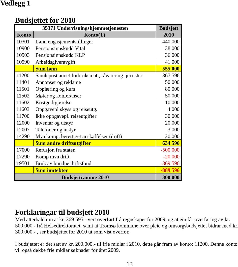 , råvarer og tjenester 367 596 11401 Annonser og reklame 50 000 11501 Opplæring og kurs 80 000 11502 Møter og konferanser 50 000 11602 Kostgodtgjørelse 10 000 11603 Oppgavepl skyss og reiseutg.