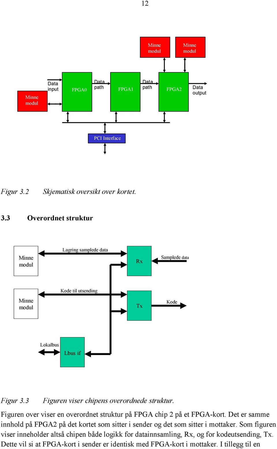 3 Figuren viser chipens overordnede struktur. Figuren over viser en overordnet struktur på FPGA chip 2 på et FPGA-kort.