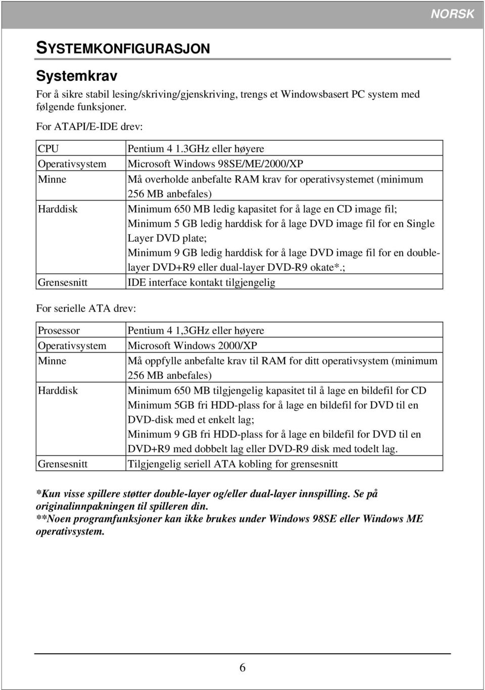 3GHz eller høyere Microsoft Windows 98SE/ME/2000/XP Må overholde anbefalte RAM krav for operativsystemet (minimum 256 MB anbefales) Minimum 650 MB ledig kapasitet for å lage en CD image fil; Minimum