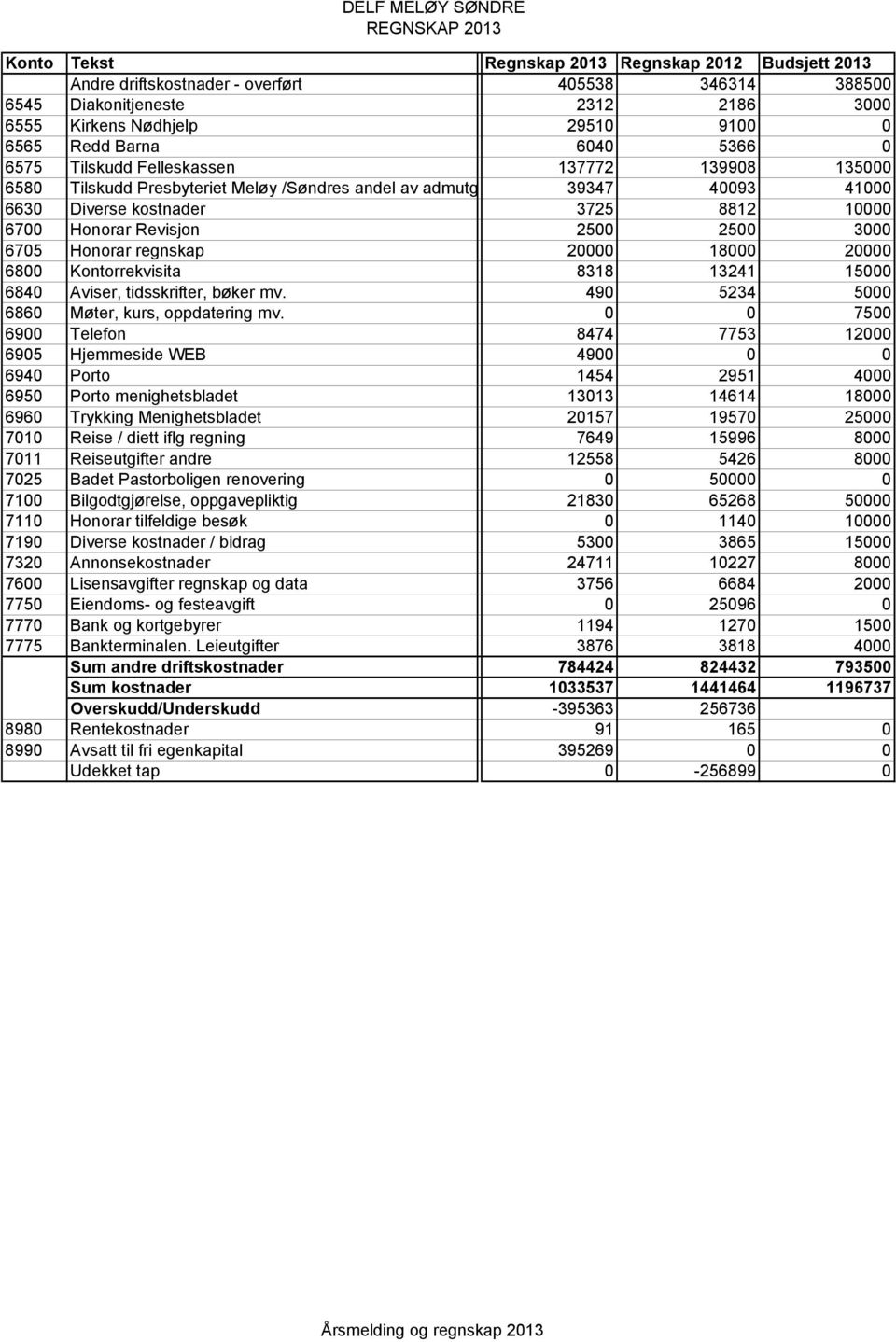 10000 6700 Honorar Revisjon 2500 2500 3000 6705 Honorar regnskap 20000 18000 20000 6800 Kontorrekvisita 8318 13241 15000 6840 Aviser, tidsskrifter, bøker mv.