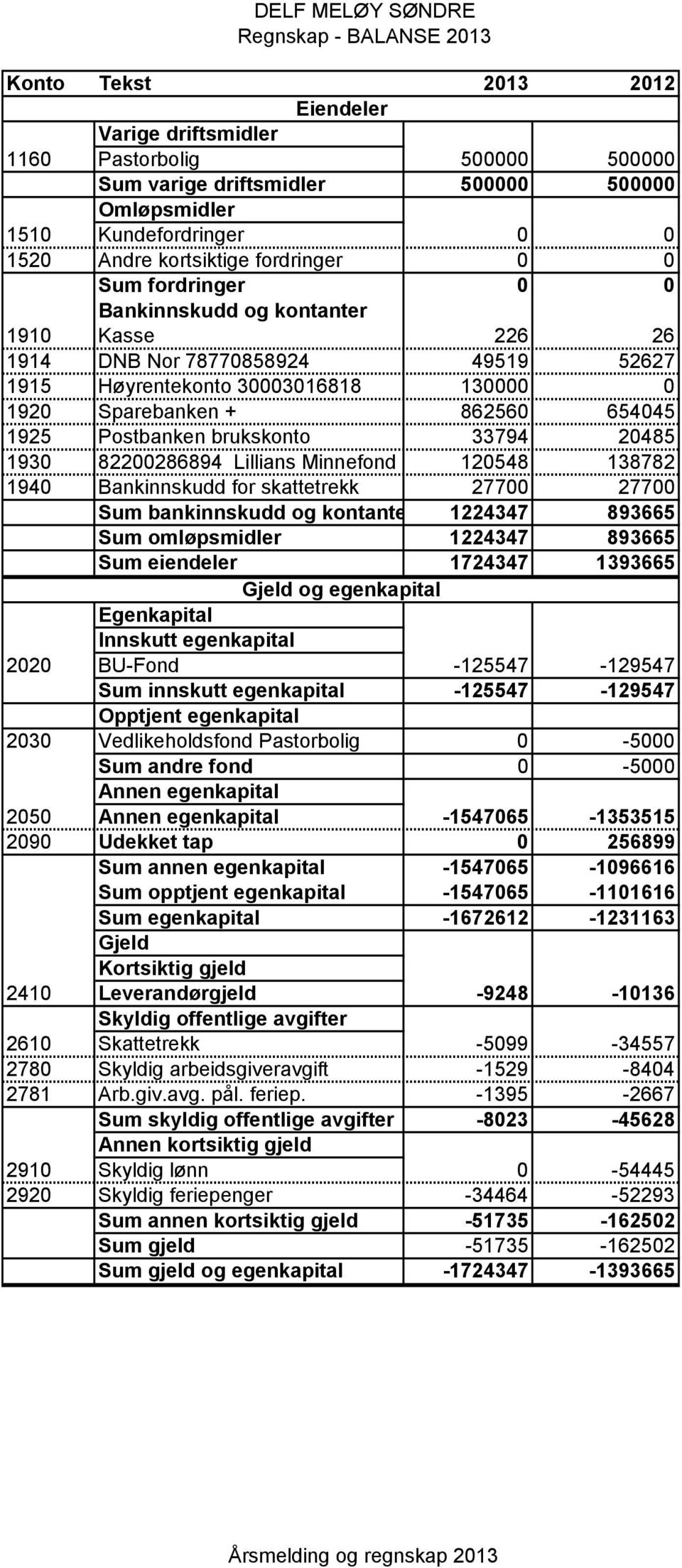 862560 654045 1925 Postbanken brukskonto 33794 20485 1930 82200286894 Lillians Minnefond 120548 138782 1940 Bankinnskudd for skattetrekk 27700 27700 Sum bankinnskudd og kontante 1224347 893665 Sum