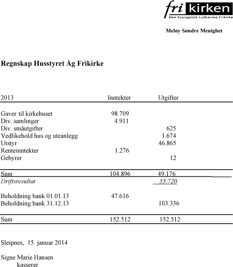 865 Renteinntekter 1.276 Gebyrer 12 Sum 104.896 49.176 Driftsresultat 55.720 Beholdning bank 01.01.13 47.