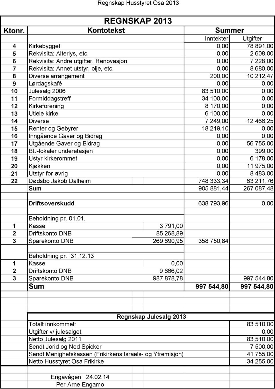 0,00 8 680,00 8 Diverse arrangement 200,00 10 212,47 9 Lørdagskafé 0,00 0,00 10 Julesalg 2006 83 510,00 0,00 11 Formiddagstreff 34 100,00 0,00 12 Kirkeforening 8 170,00 0,00 13 Utleie kirke 6 100,00