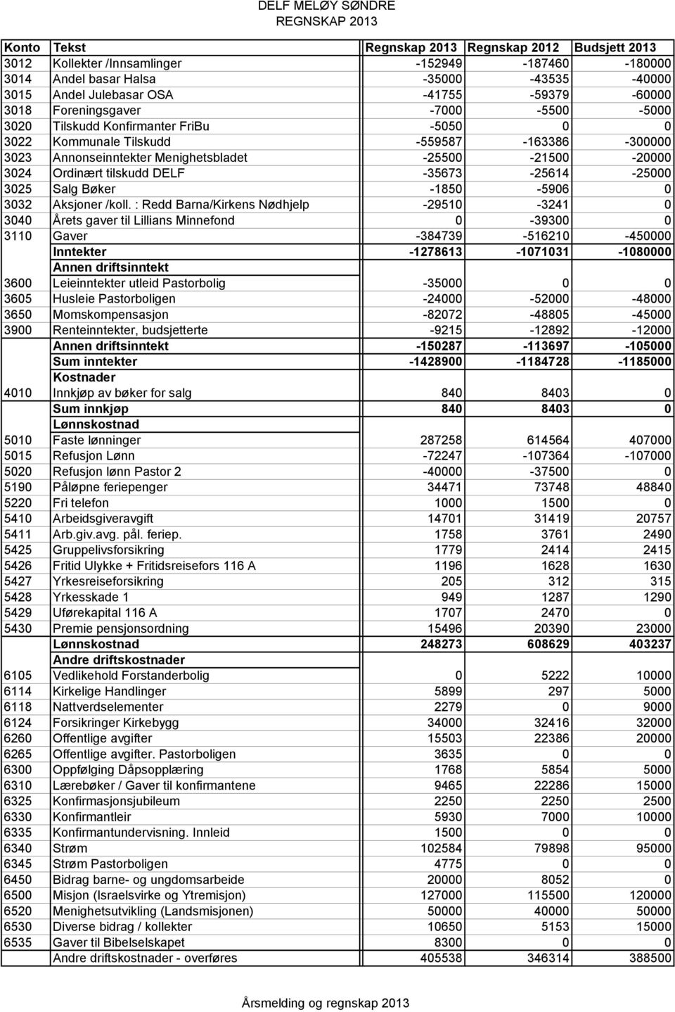 -25500-21500 -20000 3024 Ordinært tilskudd DELF -35673-25614 -25000 3025 Salg Bøker -1850-5906 0 3032 Aksjoner /koll.