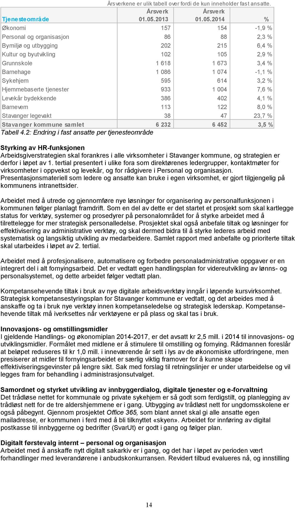 2014 % Økonomi 157 154-1,9 % Personal og organisasjon 86 88 2,3 % Bymiljø og utbygging 202 215 6,4 % Kultur og byutvikling 102 105 2,9 % Grunnskole 1 618 1 673 3,4 % Barnehage 1 086 1 074-1,1 %