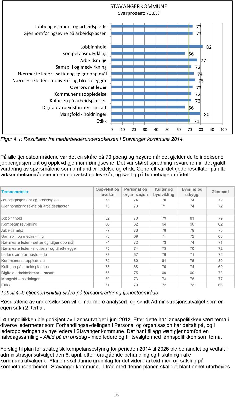 66 77 72 74 75 73 72 72 66 80 71 0 10 20 30 40 50 60 70 80 90 100 Figur 4.1: Resultater fra medarbeiderundersøkelsen i Stavanger kommune 2014.