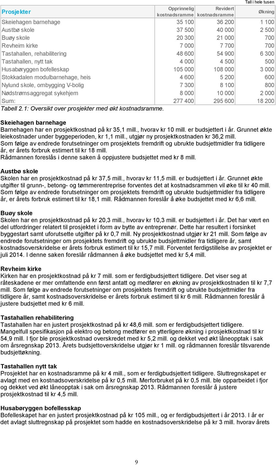 600 Nylund skole, ombygging V-bolig 7 300 8 100 800 Nødstrømsaggregat sykehjem 8 000 10 000 2 000 Sum: 277 400 295 600 Tabell 2.1: Oversikt over prosjekter med økt kostnadsramme.