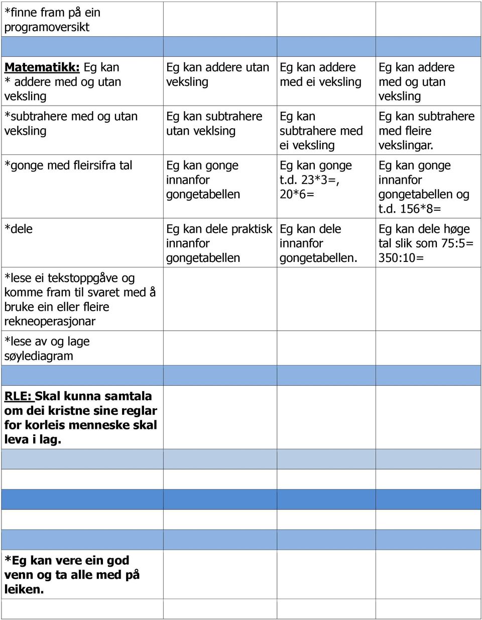 Eg kan dele høge tal slik som 75:5= 350:10= *lese ei tekstoppgåve og komme fram til svaret med å bruke ein eller fleire rekneoperasjonar *lese av og lage søylediagram RLE: Skal